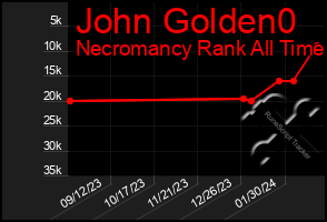 Total Graph of John Golden0