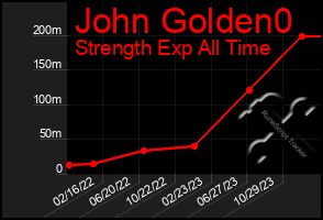 Total Graph of John Golden0