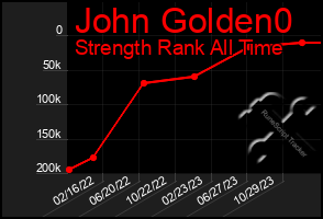 Total Graph of John Golden0