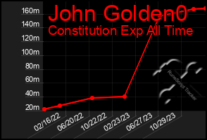 Total Graph of John Golden0