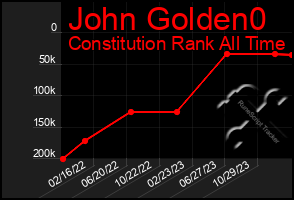 Total Graph of John Golden0