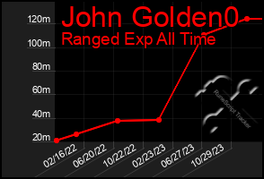 Total Graph of John Golden0