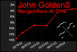 Total Graph of John Golden0