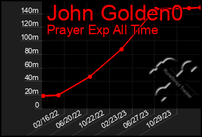 Total Graph of John Golden0