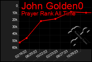 Total Graph of John Golden0