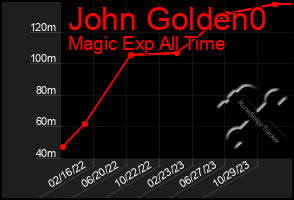 Total Graph of John Golden0