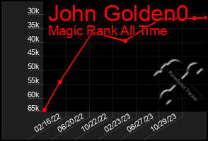 Total Graph of John Golden0