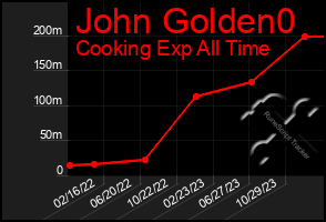 Total Graph of John Golden0