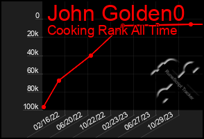 Total Graph of John Golden0