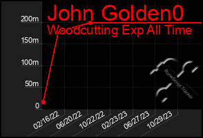 Total Graph of John Golden0