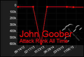 Total Graph of John Goober