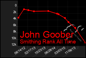 Total Graph of John Goober