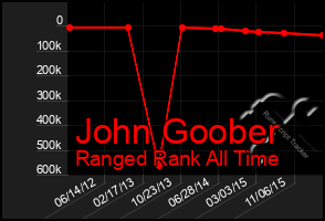 Total Graph of John Goober