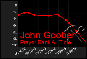 Total Graph of John Goober