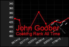 Total Graph of John Goober