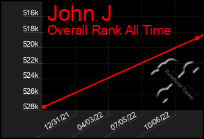Total Graph of John J