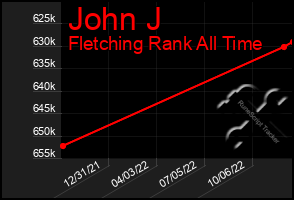 Total Graph of John J