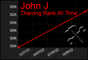 Total Graph of John J