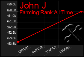 Total Graph of John J