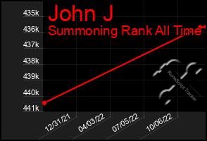 Total Graph of John J