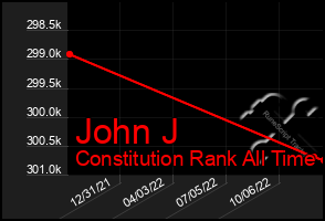 Total Graph of John J