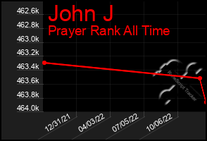 Total Graph of John J