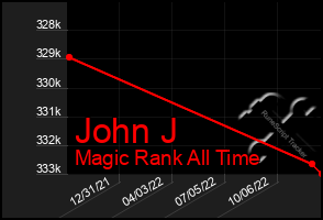 Total Graph of John J