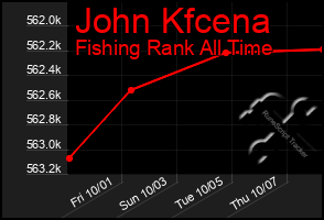 Total Graph of John Kfcena