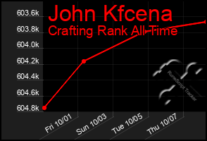 Total Graph of John Kfcena