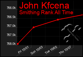 Total Graph of John Kfcena