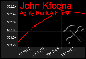 Total Graph of John Kfcena