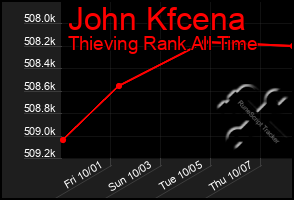 Total Graph of John Kfcena