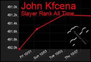 Total Graph of John Kfcena