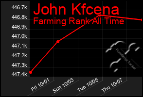 Total Graph of John Kfcena