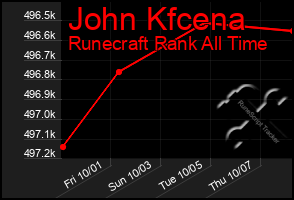 Total Graph of John Kfcena