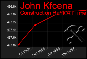 Total Graph of John Kfcena