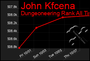 Total Graph of John Kfcena