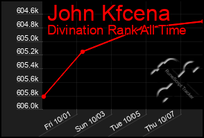 Total Graph of John Kfcena