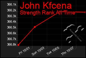 Total Graph of John Kfcena