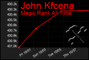 Total Graph of John Kfcena