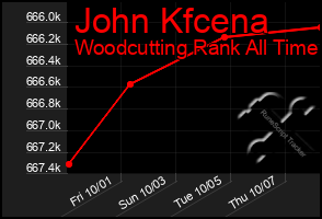 Total Graph of John Kfcena