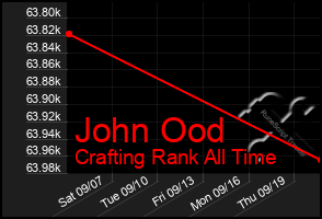 Total Graph of John Ood