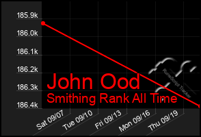 Total Graph of John Ood