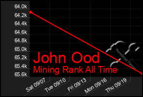 Total Graph of John Ood