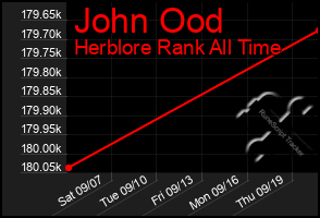 Total Graph of John Ood