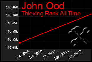 Total Graph of John Ood