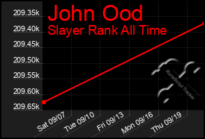 Total Graph of John Ood