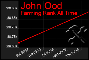 Total Graph of John Ood