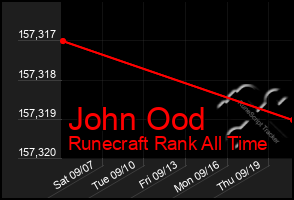 Total Graph of John Ood