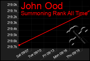 Total Graph of John Ood